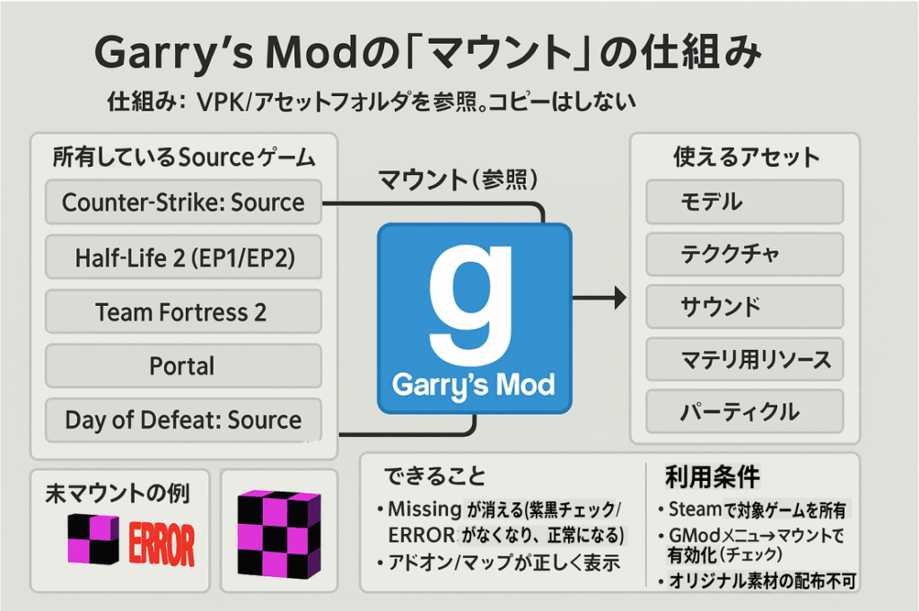 Garry's Modの「マウント」の仕組みの図解
